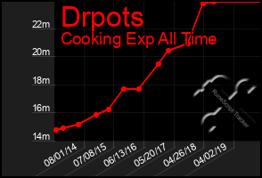 Total Graph of Drpots