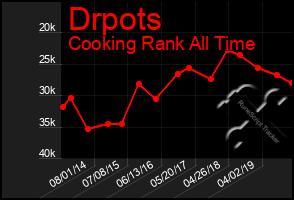 Total Graph of Drpots