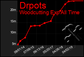 Total Graph of Drpots