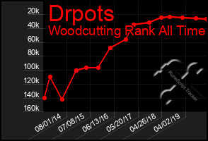 Total Graph of Drpots