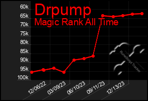 Total Graph of Drpump