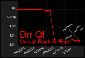 Total Graph of Drr Qt