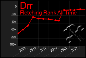 Total Graph of Drr