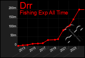 Total Graph of Drr