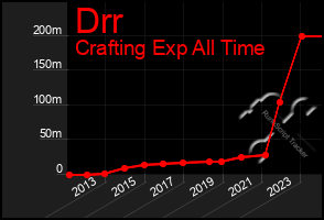 Total Graph of Drr