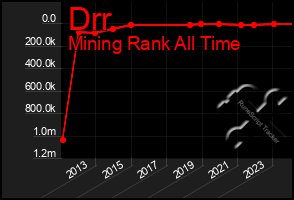 Total Graph of Drr