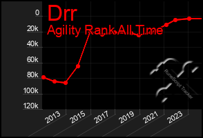 Total Graph of Drr