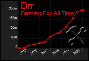 Total Graph of Drr