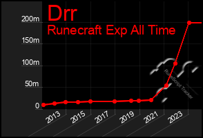 Total Graph of Drr
