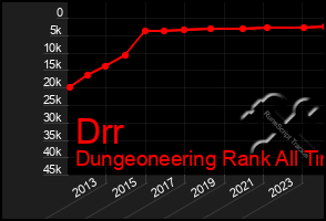 Total Graph of Drr