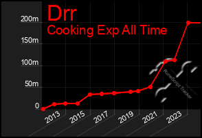 Total Graph of Drr