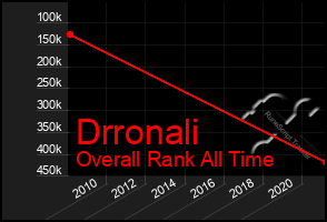 Total Graph of Drronali