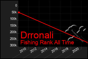 Total Graph of Drronali