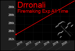 Total Graph of Drronali