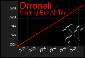 Total Graph of Drronali