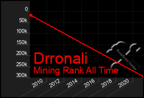 Total Graph of Drronali