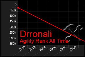 Total Graph of Drronali