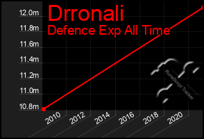 Total Graph of Drronali