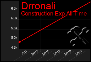 Total Graph of Drronali