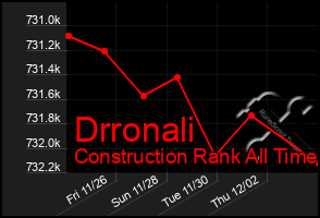 Total Graph of Drronali