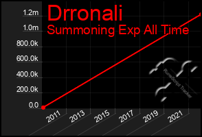 Total Graph of Drronali