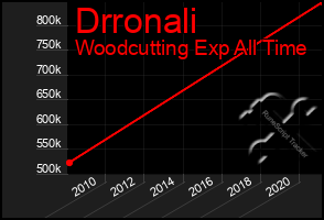 Total Graph of Drronali