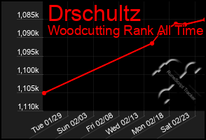 Total Graph of Drschultz