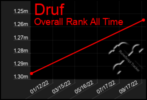 Total Graph of Druf