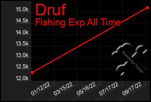 Total Graph of Druf