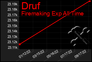 Total Graph of Druf