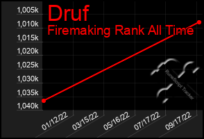 Total Graph of Druf