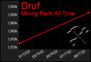 Total Graph of Druf