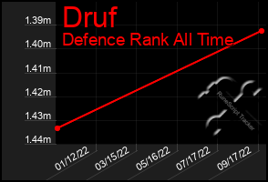 Total Graph of Druf