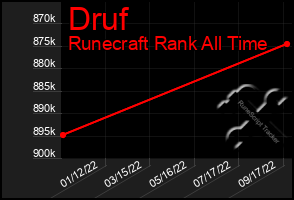 Total Graph of Druf