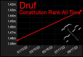 Total Graph of Druf