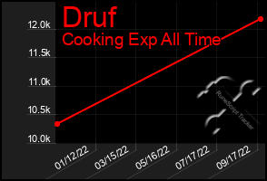 Total Graph of Druf