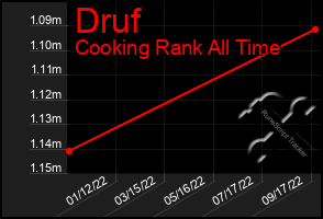 Total Graph of Druf