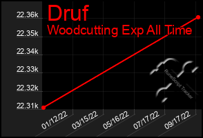 Total Graph of Druf