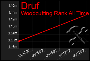 Total Graph of Druf