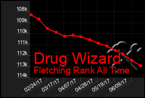 Total Graph of Drug Wizard