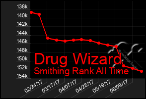Total Graph of Drug Wizard