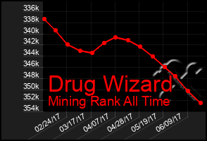 Total Graph of Drug Wizard