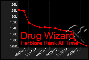 Total Graph of Drug Wizard