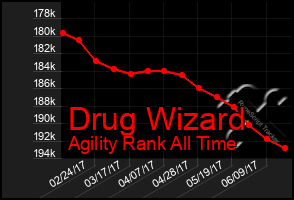 Total Graph of Drug Wizard
