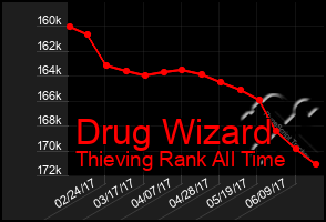 Total Graph of Drug Wizard