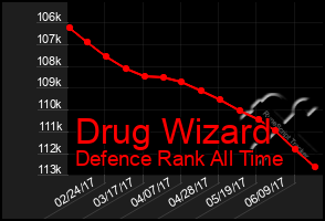 Total Graph of Drug Wizard
