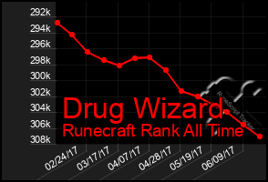 Total Graph of Drug Wizard