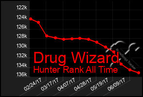 Total Graph of Drug Wizard