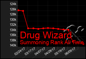 Total Graph of Drug Wizard