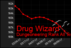 Total Graph of Drug Wizard